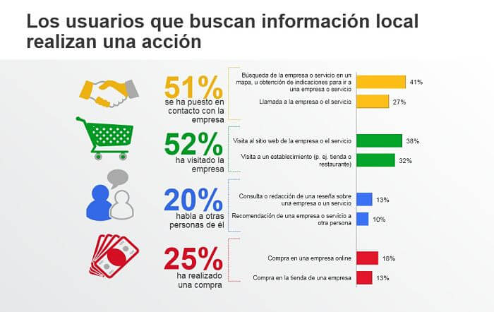 Usuarios buscan información decisión de compra
