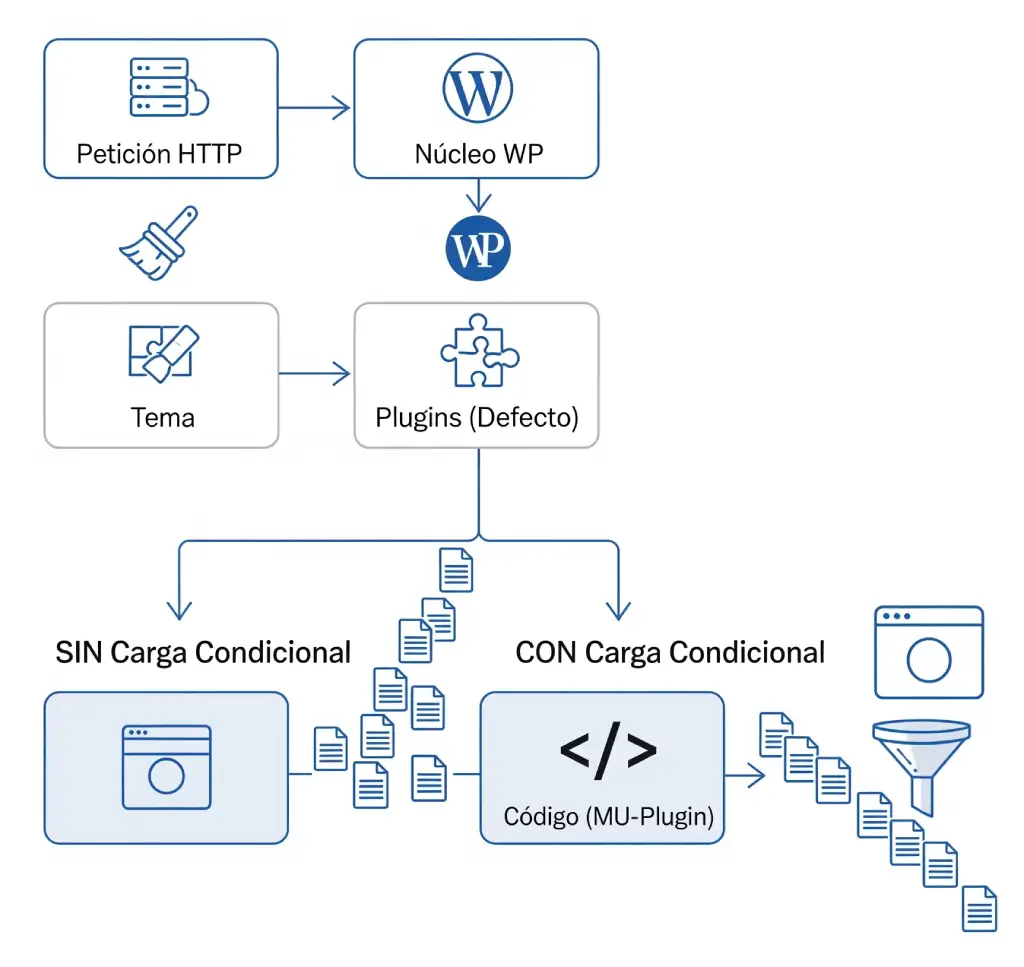 Flujo de carga de plugins en WordPress con intervención de código condicional.