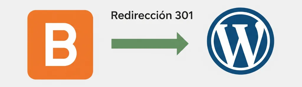 Infografía explicando cómo una redirección 301 envía el tráfico y el SEO de Blogger a WordPress