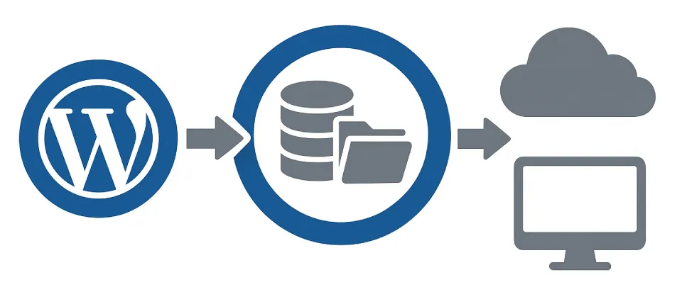Proceso de copia de seguridad de WordPress: archivos y base de datos.